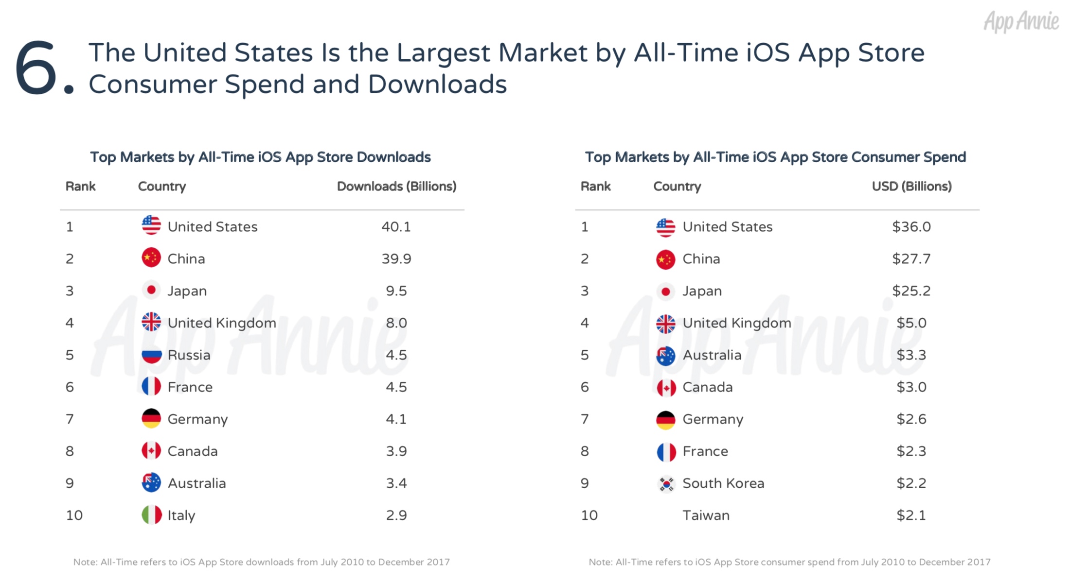 App Annie iOS App Store consumer send and downloads 2018