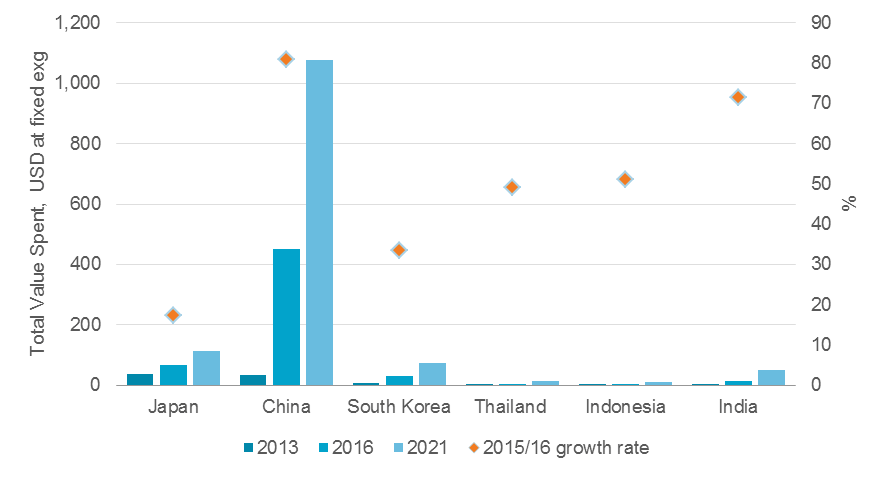 mobile-purchases-asia-pacific